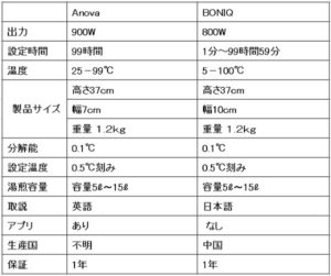 低温調理 anova boniq 比較