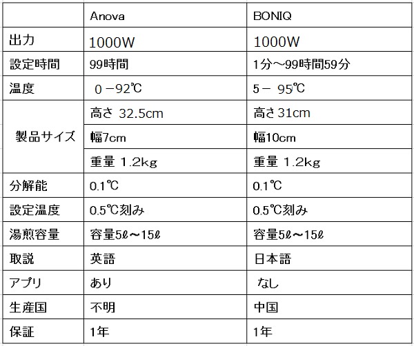 低温調理 anova boniq 比較